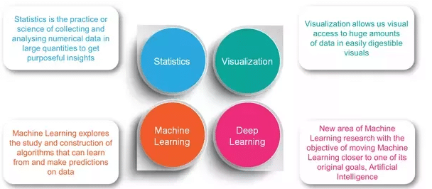 components of data science, what are the components in data sceience 